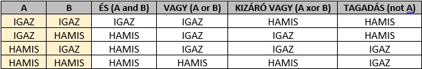 Igazságtáblázatok