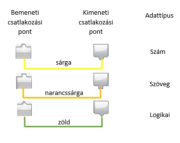 Csatlakozás