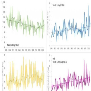 Meteorológiai mérések - Elméleti összefoglaló